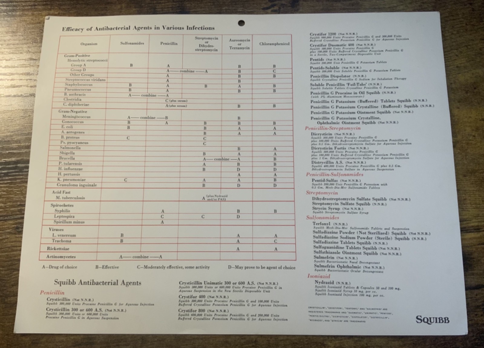 Vintage Squibb Antibacterial Chart Wheel Diseases Medical Science Medicine