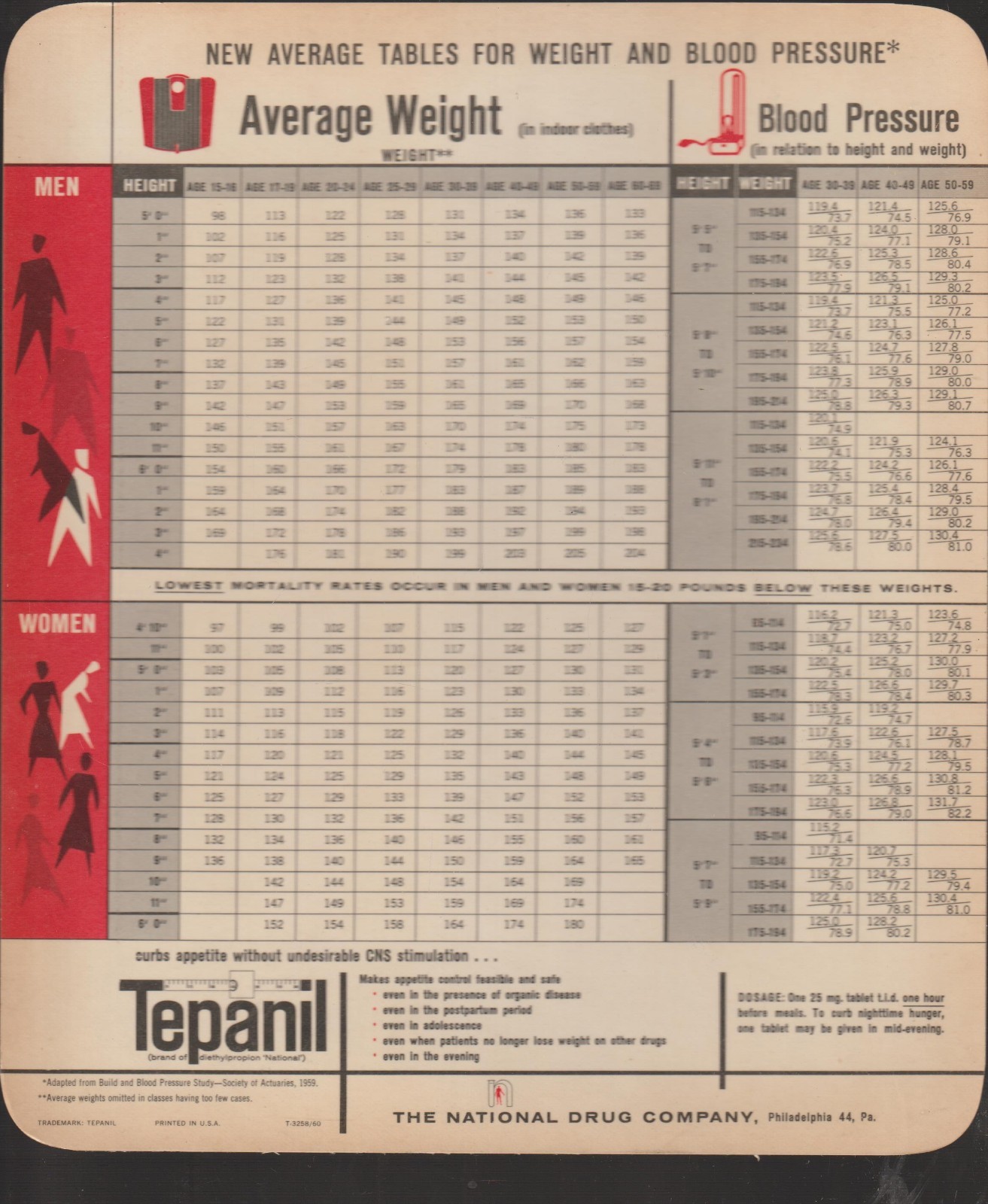 Tepanil Weight Loss Drug Average Weight Chart National Drug Co. Advertisement