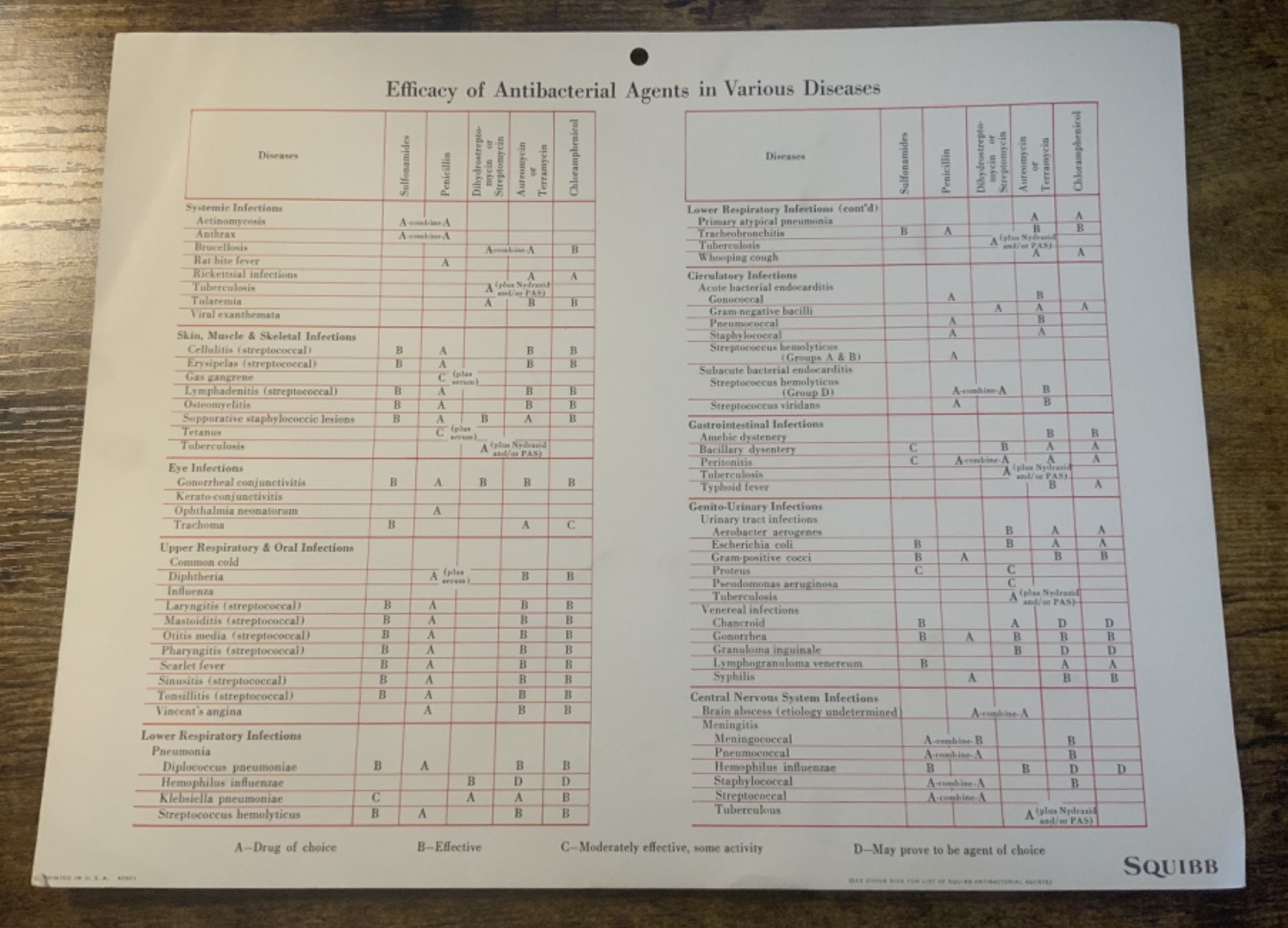 Vintage Squibb Antibacterial Chart Wheel Diseases Medical Science Medicine